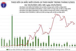 Chiều 23/5, thêm 76 ca mắc COVID-19 tại Bắc Giang và Bắc Ninh