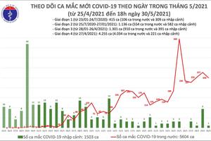 Chiều 30/5: Thêm 142 ca mắc COVID-19 trong nước