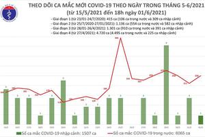 Ngày 1/6: Thêm 250 ca mắc COVID-19 trong nước