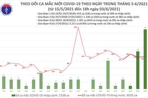 Chiều 3/6: Thêm 79 ca mắc COVID-19 tại 3 tỉnh, thành phố