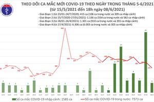 Chiều 8/6: Việt Nam có thêm 53 ca mắc COVID-19 trong nước