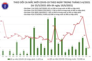 Sáng 19/6: Thêm 94 ca mắc COVID-19 trong nước