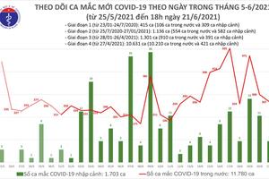 Ngày 21/6, Việt Nam ghi nhận thêm 272 ca mắc COVID-19
