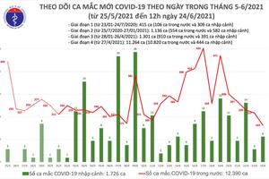 Trưa 24/6: Cả nước có 127 ca mắc COVID-19 mới