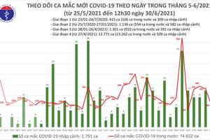 Trưa 30/6: Thêm 116 ca mắc COVID-19 tại 10 tỉnh, thành phố