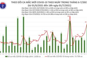 Ngày 1/7: Thêm 407 bệnh nhân COVID-19 được công bố khỏi bệnh