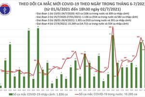 Ngày 2/7, Việt Nam ghi nhận thêm 545 ca mắc COVID-19