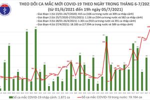Chiều 5/7, Việt Nam có thêm 527 ca mắc COVID-19