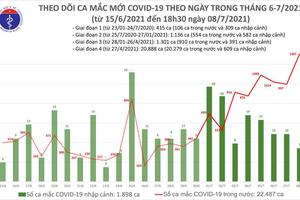 Ngày 8/7, Việt Nam ghi nhận 1.314 ca mắc COVID-19 mới