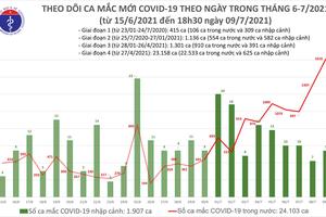 Ngày 9/7, TP Hồ Chí Minh vượt ngưỡng 10.000 ca mắc COVID-19