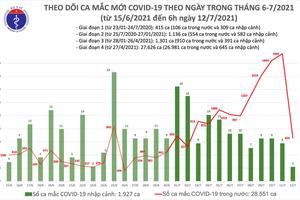 Sáng 12/7, thêm 662 ca mắc COVID-19, Việt Nam vượt ngưỡng 30.000 ca bệnh