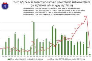 Sáng 13/7: Việt Nam ghi nhận 466 ca COVID-19 tại 8 tỉnh, thành phố