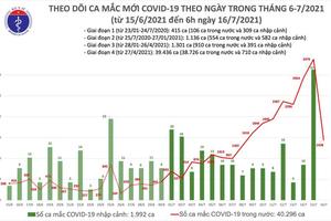 Sáng 16/7: Cả nước có thêm 1.438 ca mắc COVID-19