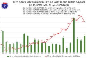 Sáng 18/7, thêm 2.472 ca mắc, Việt Nam vượt ngưỡng 50.000 ca bệnh