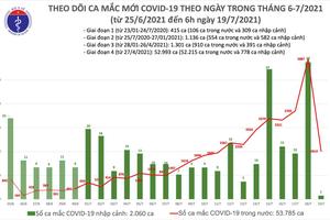 Sáng 19/7: Thêm 2.015 ca mắc COVID-19 tại 20 tỉnh, thành phố