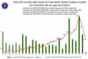 Sáng 20/7: Việt Nam vượt ngưỡng 60.000 ca mắc COVID-19