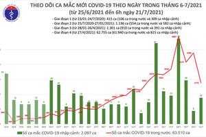 Hơn 4,33 triệu liều vắc xin COVID-19 đã được tiêm tại Việt Nam