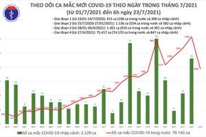 Sáng 23/7: Cả nước thêm 3.898 ca COVID-19, riêng TP. Hồ Chí Minh có 3.302 ca