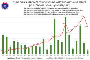 Sáng 24/6, thêm 3.991 ca mắc COVID-19 tại 19 tỉnh, thành phố