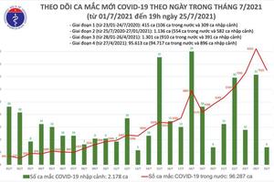 Ngày 25/7, Việt Nam ghi nhận 7.531 ca COVID-19 mới