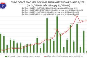 Ngày 27/7: Việt Nam ghi nhận 7.913 ca mắc COVID-19 mới