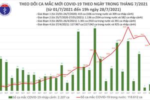 Ngày 28/7, Việt Nam có thêm 6.559 ca mắc COVID-19