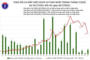 Sáng 30/7, thêm 4.992 ca COVID-19 mới