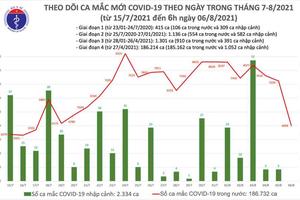 Sáng 6/8: Thêm 4.009 ca nhiễm mới, hơn 8 triệu liều vắc xin đã được tiêm