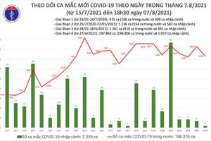 Tối 7/8: Thêm 3.540 ca nhiễm Covid-19