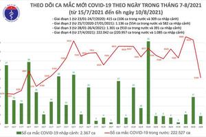 75.920 ca mắc COVID-19 đã được điều trị khỏi