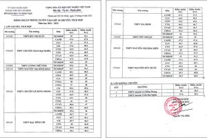 TP Hồ Chí Minh: Công bố điểm chuẩn vào lớp 10 chuyên và lớp 10 tích hợp