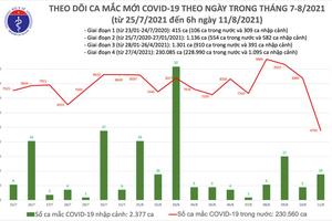 Sáng 11/8, thêm 4.802 ca mắc COVID-19, hơn 11,3 triệu liều vắc xin đã được tiêm