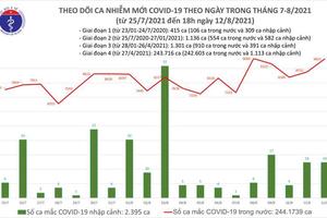 Ngày 12/8, thêm 9.667 ca nhiễm COVID-19, 3.991 bệnh nhân được công bố khỏi bệnh