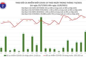 Ngày 13/8, cả nước ghi nhận 9.180 ca nhiễm COVID-19 mới