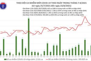 Ngày 23/8, số ca mắc COVID-19 trên cả nước giảm 942 so với ngày hôm qua