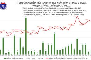 Ngày 26/8, Việt Nam ghi nhận 11.575 ca COVID-19 mới, 318 bệnh nhân tử vong