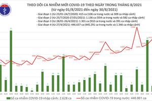 Ngày 30/8: Việt Nam ghi nhận 14.224 ca mắc COVID-19, 315 ca tử vong