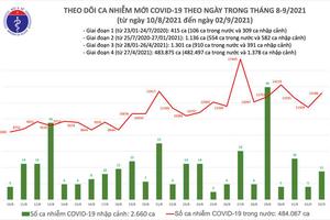 Ngày 2/9, cả nước ghi nhận 13.197 ca nhiễm COVID-19, 10.602 bệnh nhân được công bố khỏi bệnh