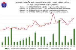 Số ca mắc COVID-19 tại Việt Nam vượt ngưỡng nửa triệu ca