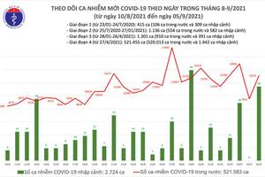 Ngày 5/9: Thêm 13.137 ca nhiễm, 9.211 bệnh nhân được công bố khỏi bệnh