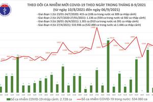 Ngày 6/9, thêm 12.481 ca mắc COVID-19, trong đó 8.099 ca trong cộng đồng