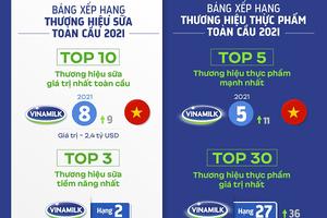 Vinamilk là đại diện duy nhất của Asean “phủ sóng” 4 bảng xếp hạng toàn cầu về thương hiệu 2021