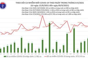 Ngày 9/9: Thêm 12.399 ca nhiễm COVID-19 trong nước tại 36 tỉnh, thành phố
