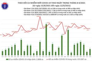 Ngày 12/9, thêm 11.478 ca nhiễm COVID-19