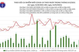 Ngày 14/9, cả nước ghi nhận 10.508 ca nhiễm Covid-19 mới