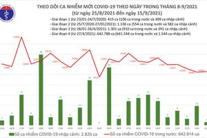 Ngày 15/9, thêm 14.189 bệnh nhân COVID-19 được công bố khỏi bệnh