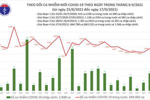 Ngày 17/9, thêm 11.521 ca nhiễm COVID-19, 212 bệnh nhân tử vong