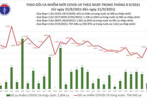 Số ca mắc COVID-19 tại Việt Nam vượt ngưỡng 700.000 ca