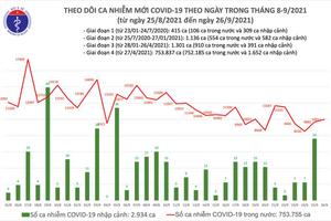 Ngày 26/9: Thêm 10.011 ca nhiễm COVID-19 tại 35 tỉnh, thành phố
