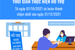 Gói hỗ trợ từ quỹ BHTN: Đã sẵn sàng chuyển “tiền tươi” tới người lao động